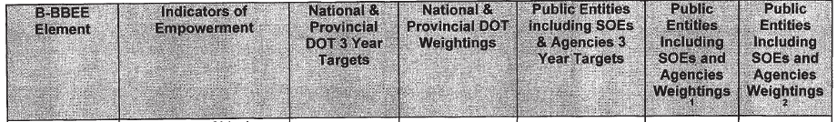 Public Sector Scorecard - Employment Equity