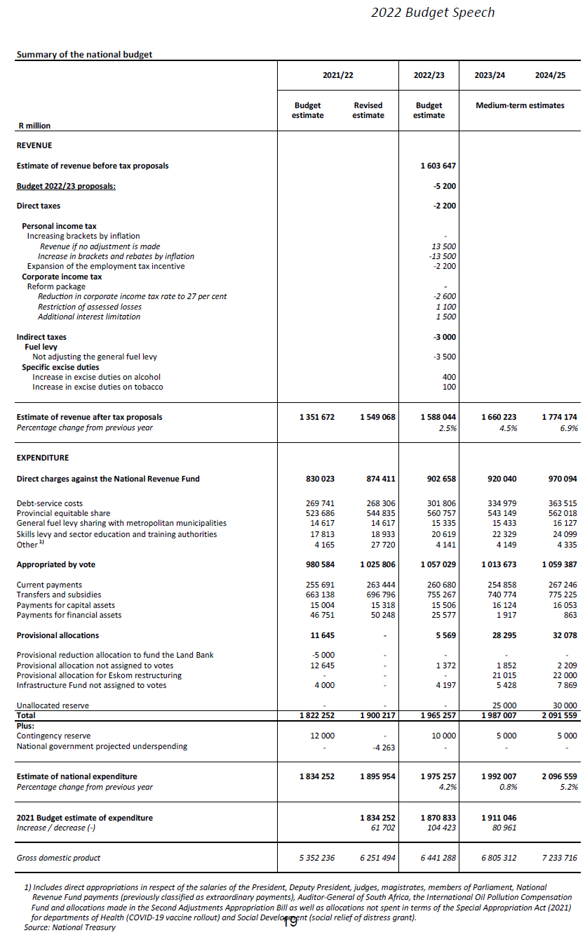 Budget Speech 2022 Summary of Budget