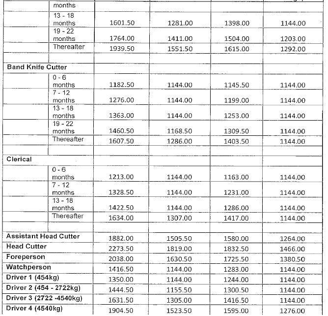 R4360 Part I 4(1) new wage schedule iii