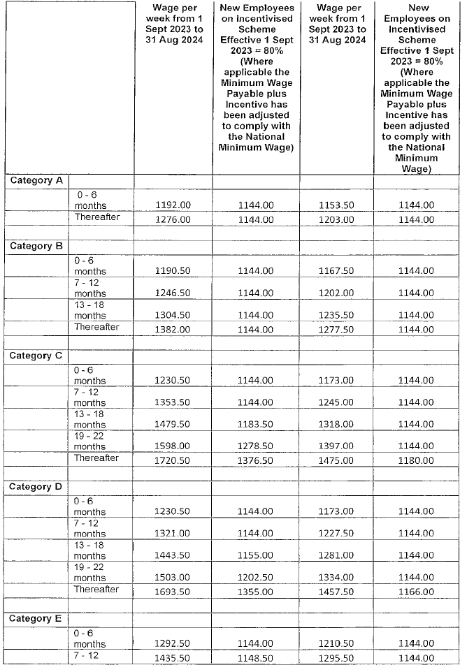 R4360 Part I 4(1) new wage schedule ii