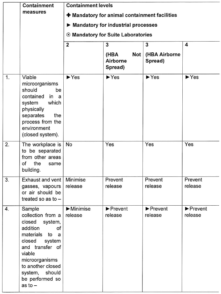 R1887 Annex B Containment measures i