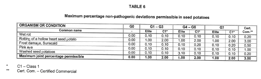 N875 Table 6 SA Seed Potato Certification Scheme